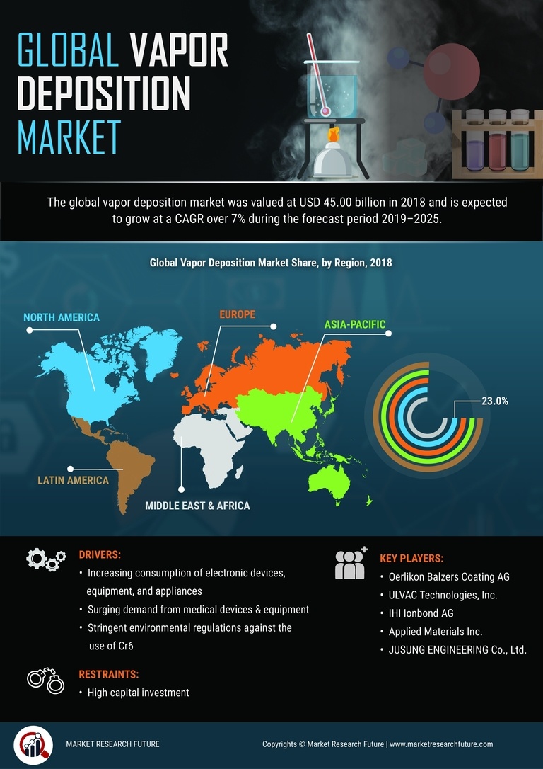 Vapor Deposition Market