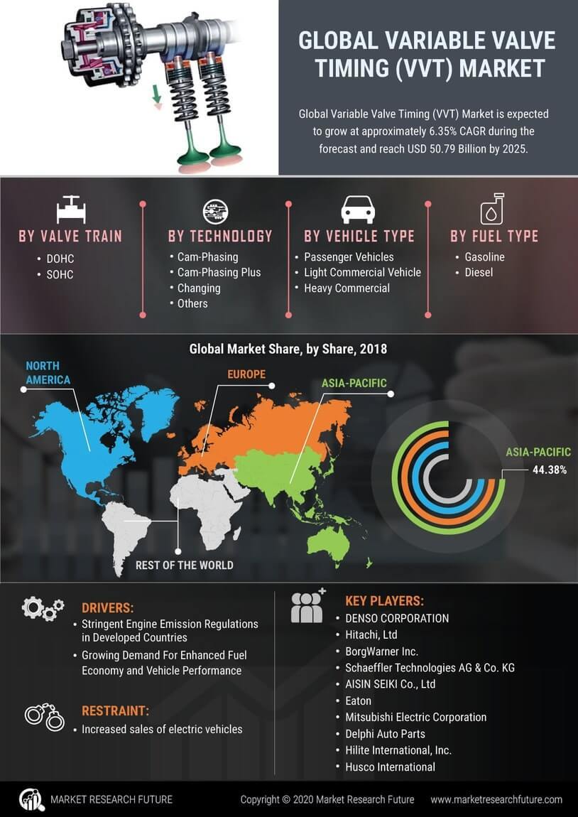 Variable Valve Timing Market