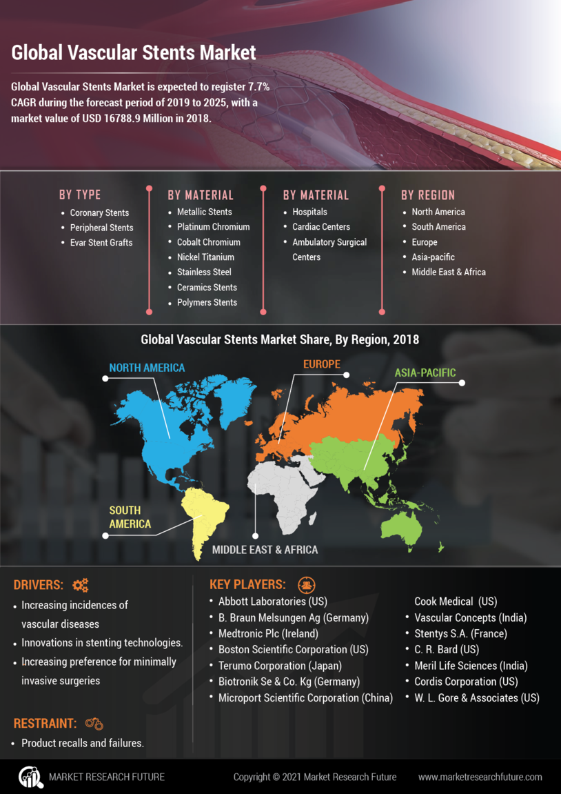 Vascular Stents Market