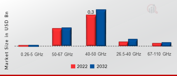 Global Vector Network Analyzer Market by Frequency Type, 2022 & 2032