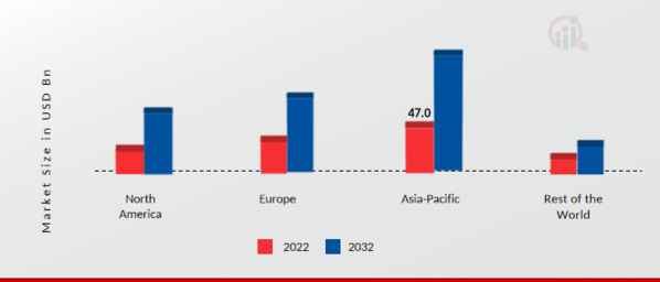 Global Vehicle Electrification Market Share By Region