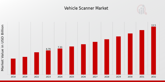 Global Vehicle Scanner Market Overview