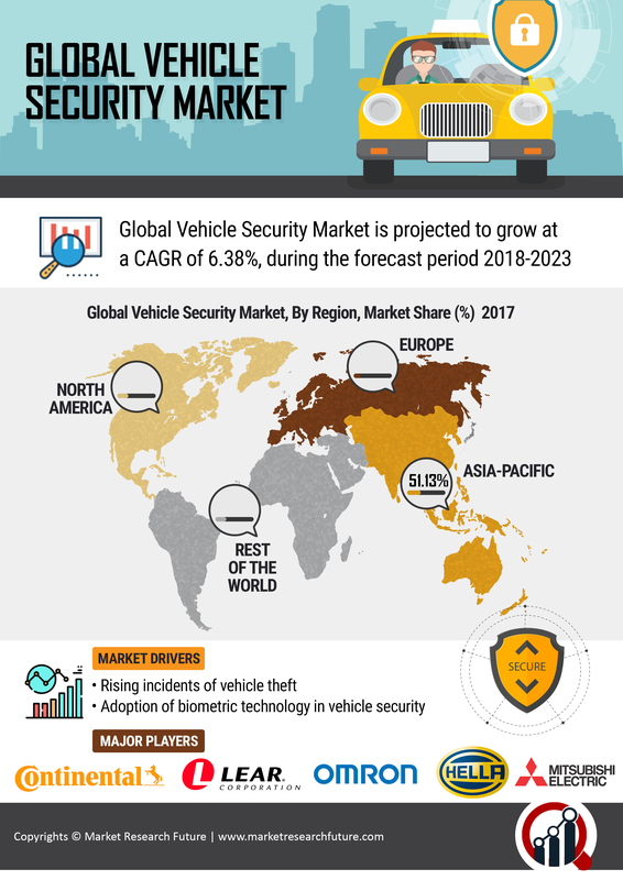 Vehicle Security Market