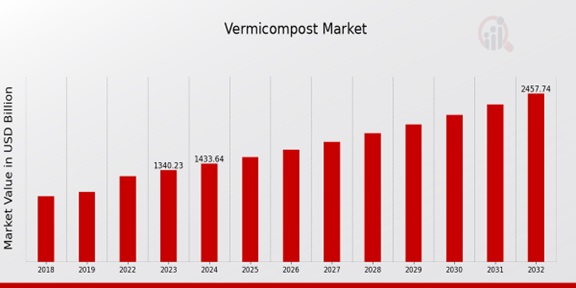 Global Vermicompost Market Overview