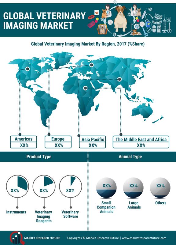 Veterinary Imaging Market