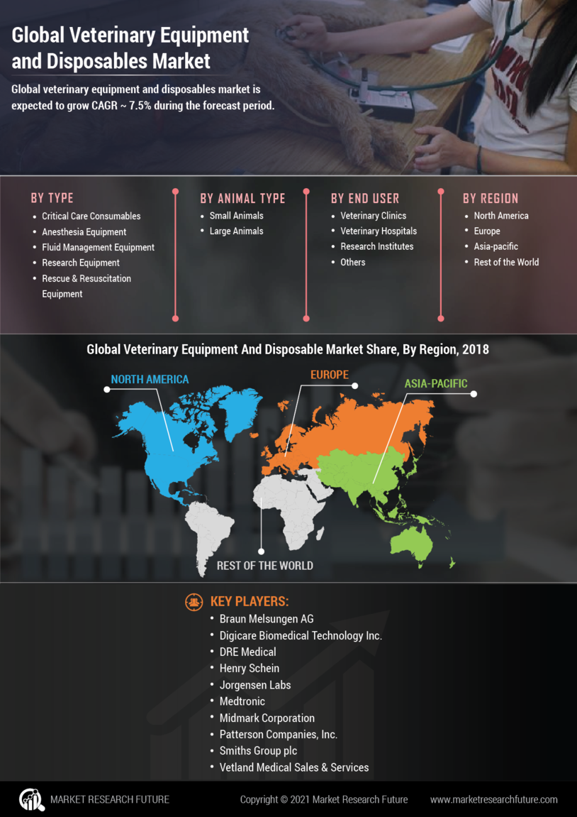 Veterinary Equipment and Disposables Market