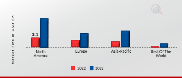 Global Video Conferencing Market Share By Region 2022