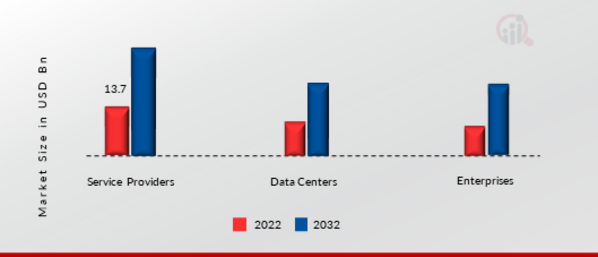 Global Virtual Network Functions Market, by End-User, 2022 & 2032