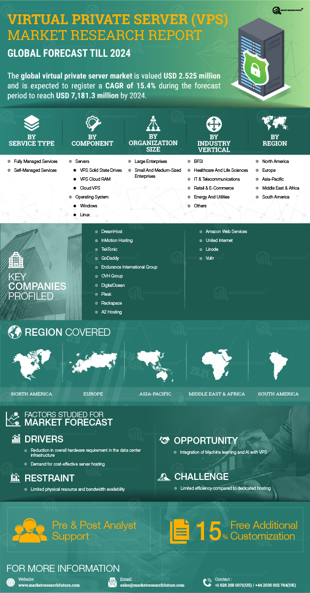 Virtual Private Server Market