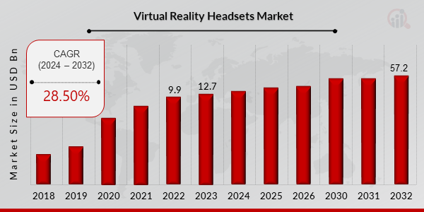 Global Virtual Reality Headsets Market Overview