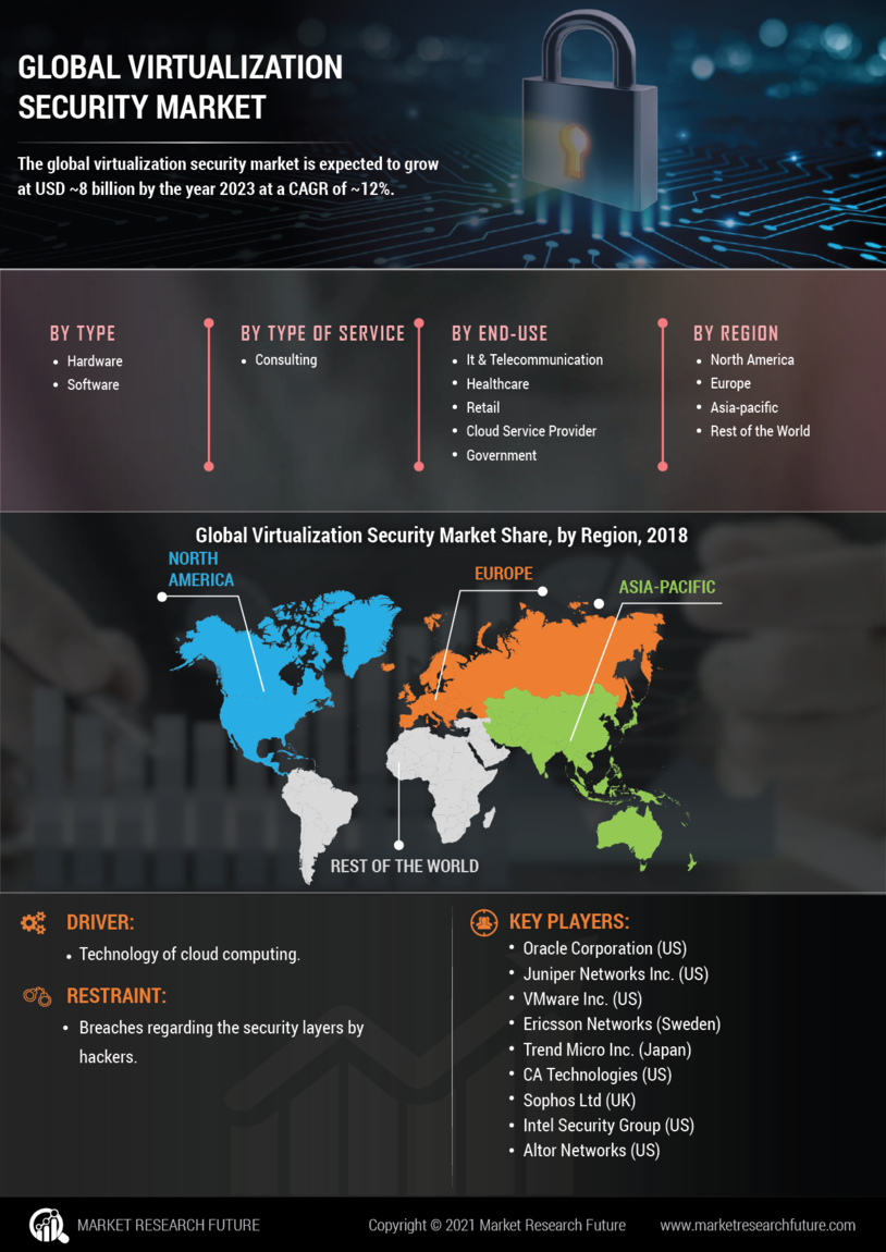 Virtualization Security Market