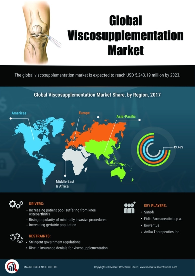 Viscosupplementation Market