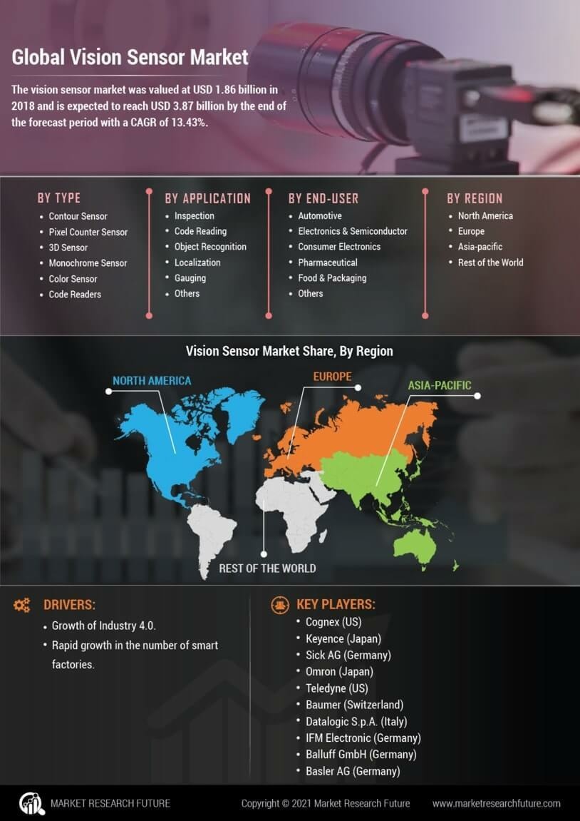Vision Sensor Market