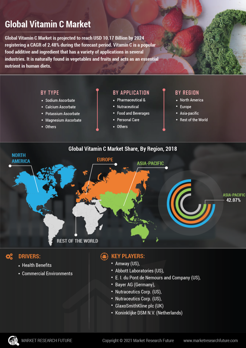 Vitamin C Market