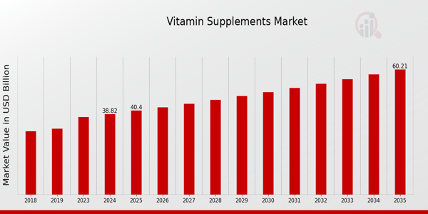 Vitamin Supplements Market Overview
