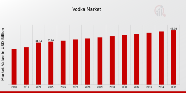 Global Vodka Market Overview