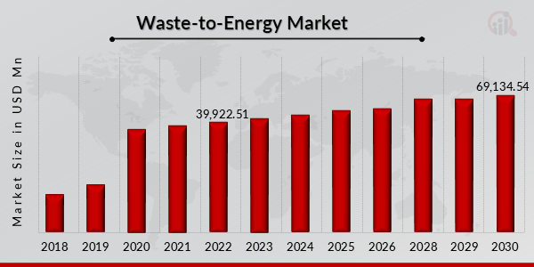 Global Waste-to-Energy  Market Overview