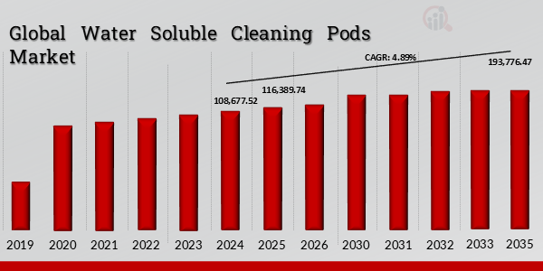 Global Water-Soluble Cleaning Pods Market Overview