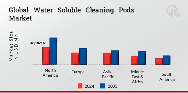 Global Water-Soluble Cleaning Pods Market, by region, 2024 & 2035