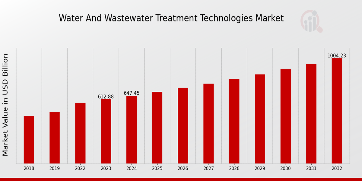 Global Water And Wastewater Treatment Technologie Water and Wastewater Treatment Technologies