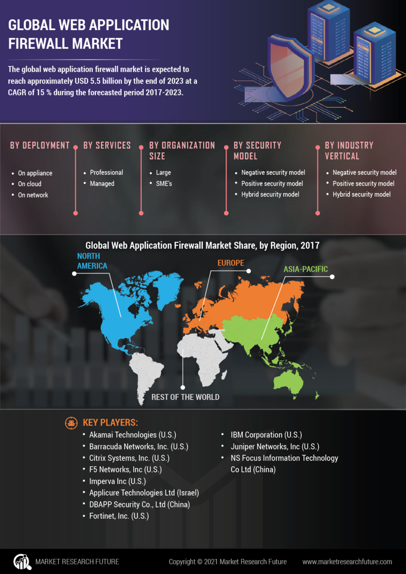 Web Application Firewall Market