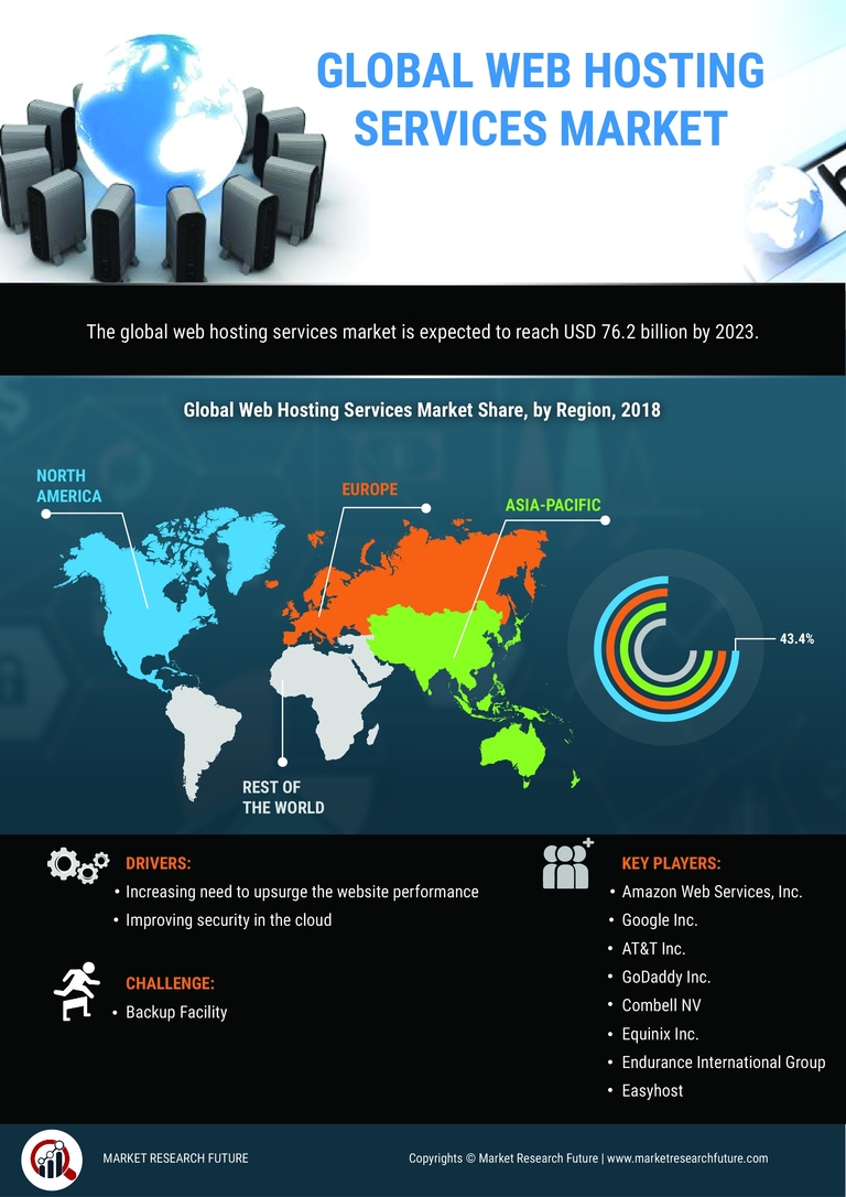 Web Hosting Services Market