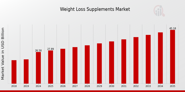 Global Weight Loss Supplements Market Overview