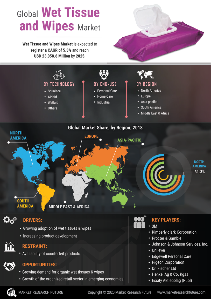 Wet Tissue Wipes Market