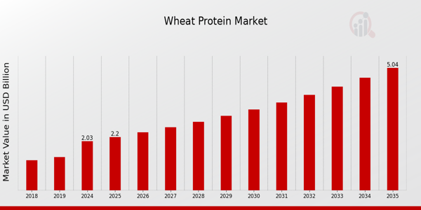 Global Wheat Protein Market Overview