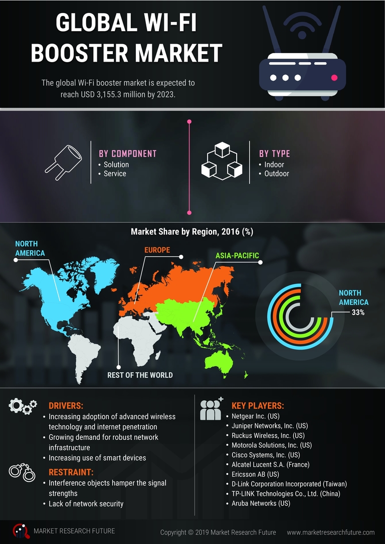 Wi-Fi Booster Market