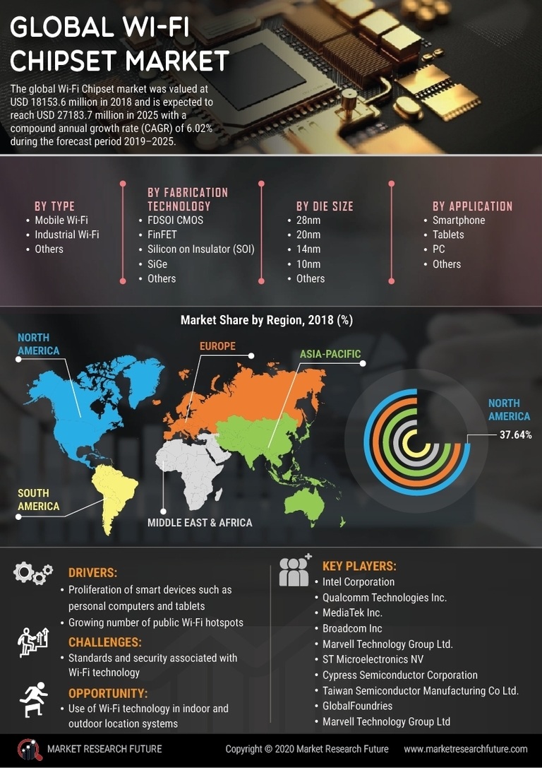 Wi Fi Chipset Market