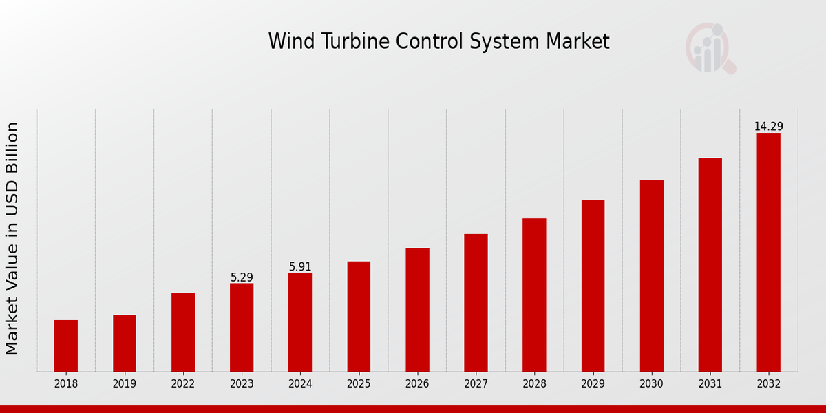 Global Wind Turbine Control System Market Overview