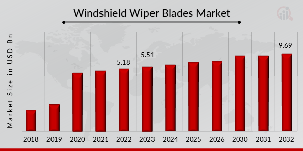 Global Windshield Wiper Blades Market Overview