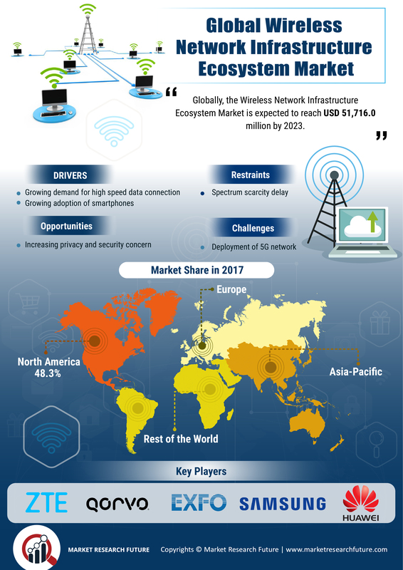 Wireless Network Infrastructure Ecosystem Market