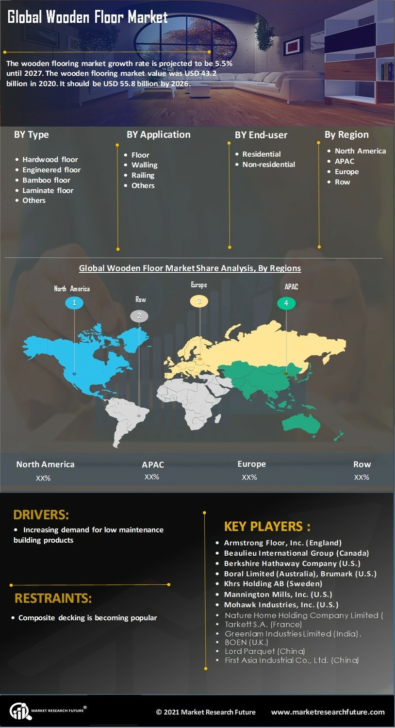 Wooden Floor Market Research Report- Global Forecast 2030 Infographic