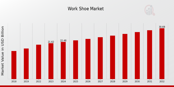 Global Work Shoe Market Overview