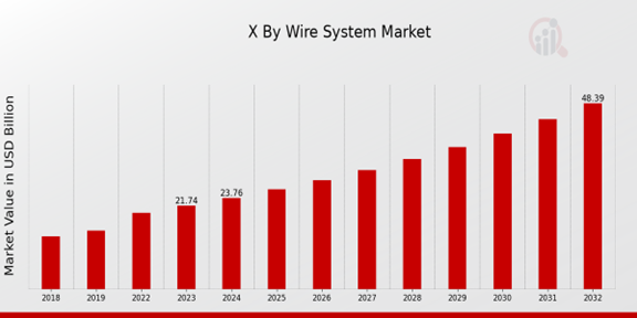 Global X By Wire System Market Overview