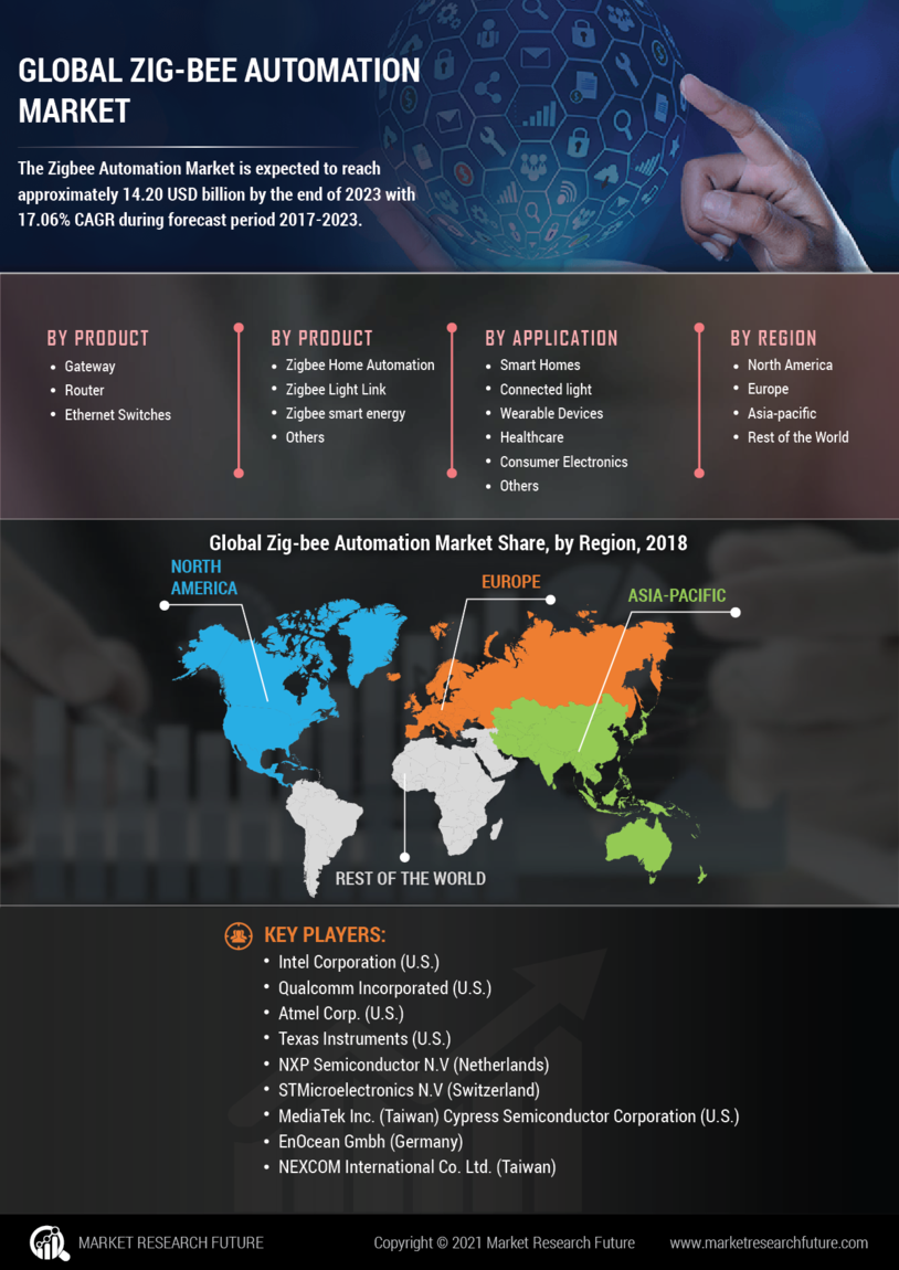 Zig Bee Automation Market