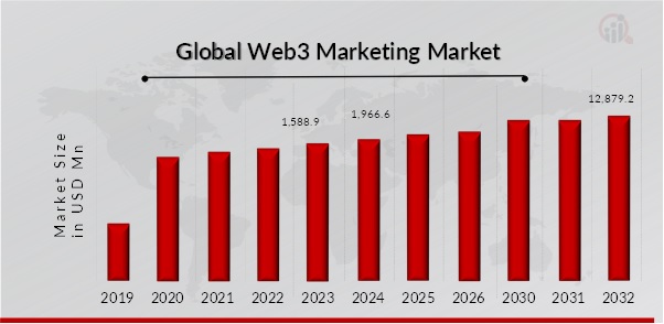 Global  Web3 Marketing Market Overview