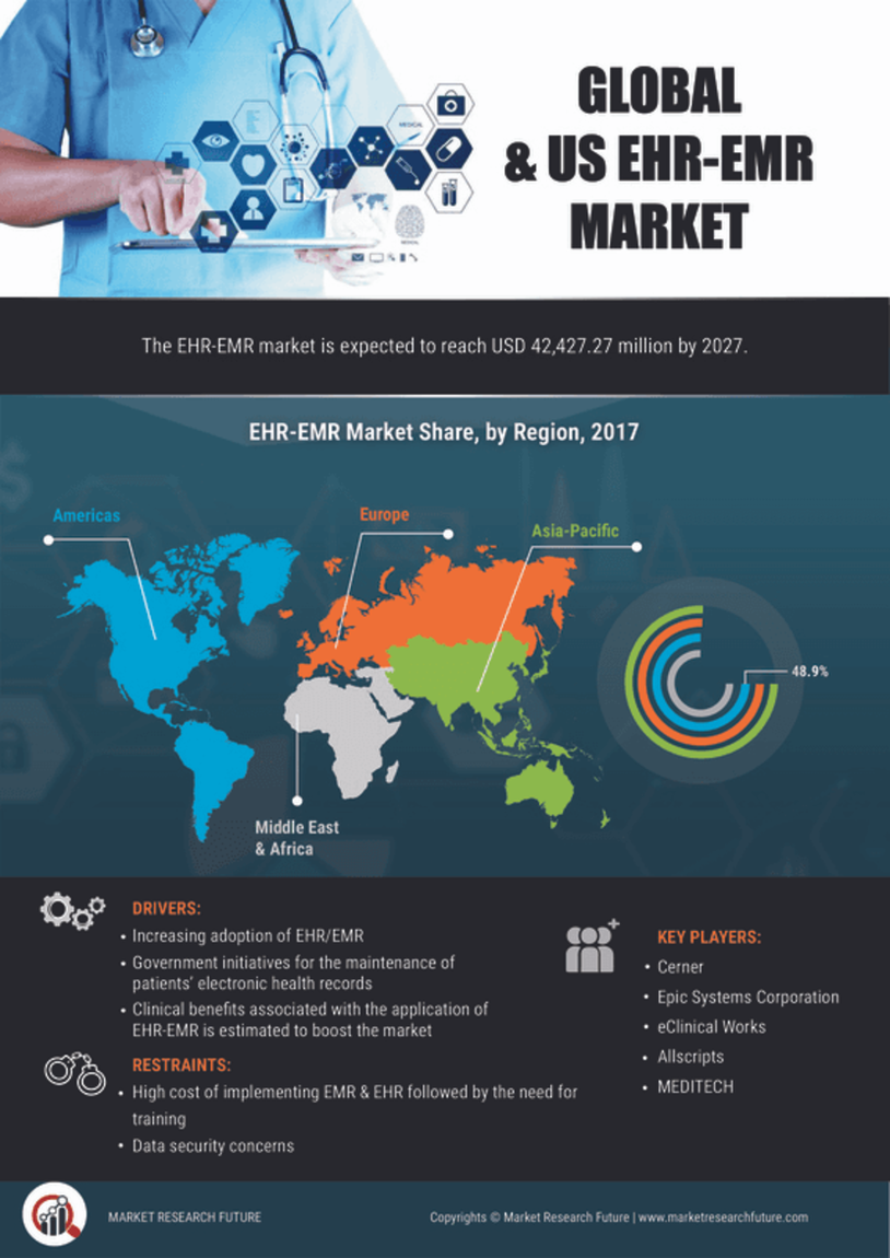 Global EHR EMR Market