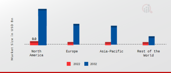  Global child Presence Detection System Market Share By Region