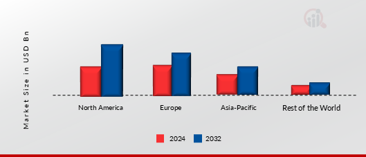 Global dental anesthesia market Share (%), by Region, 2023 