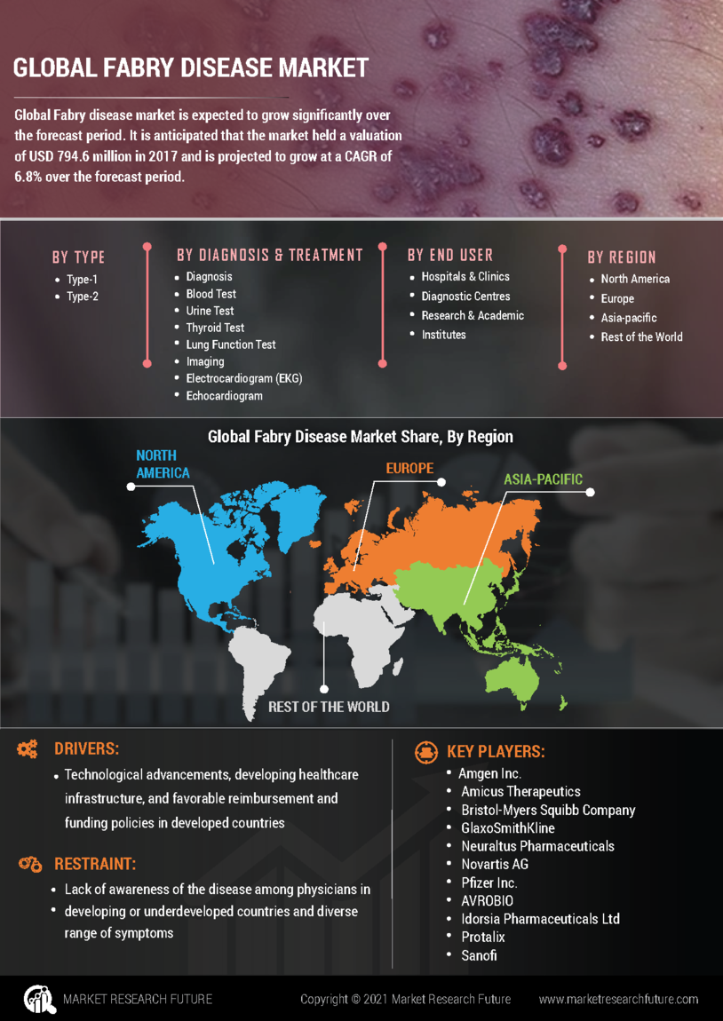 Fabry Disease Market