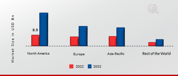 Global vehicle Intelligence System Market Share By Region 2022