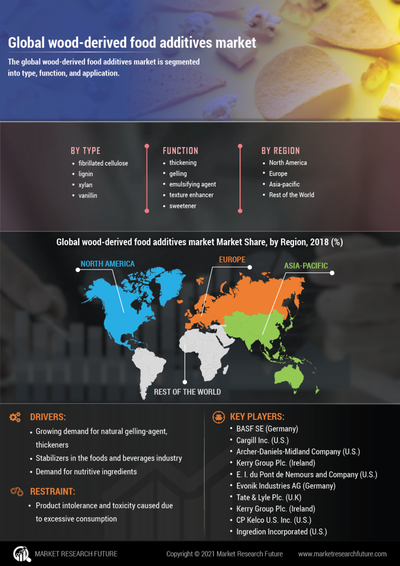 Wood-derived Food Additives market