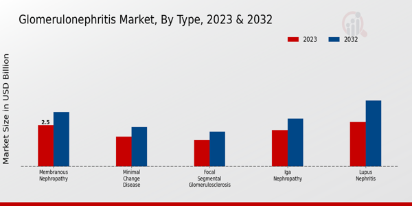 Glomerulonephritis Market Type Insights  