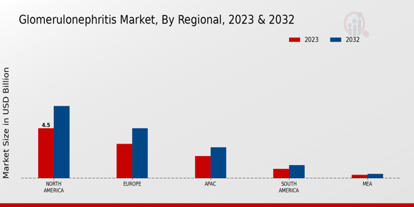 Glomerulonephritis Market Regional Insights  