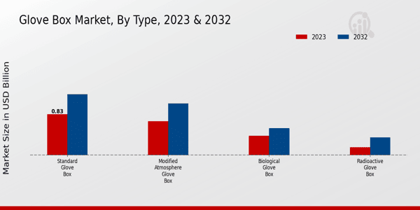 Glove Box Market Type Insights   