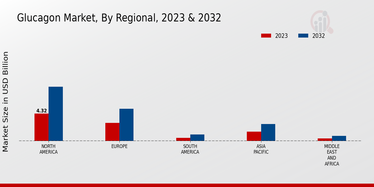 Glucagon Market Regional Insights