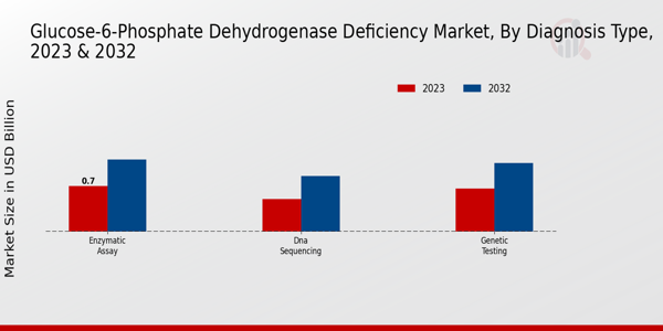 Perspectivas sobre el tipo de diagnóstico de mercado de deficiencia de glucosa-6-fosfato deshidrogenasa